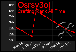 Total Graph of Osrsy3oj