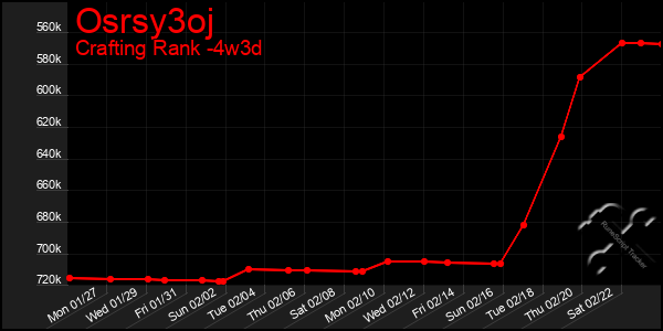 Last 31 Days Graph of Osrsy3oj