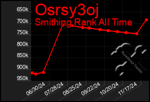 Total Graph of Osrsy3oj