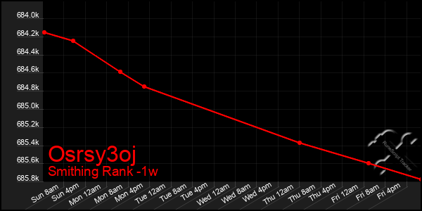 Last 7 Days Graph of Osrsy3oj