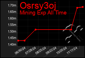 Total Graph of Osrsy3oj