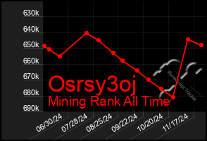 Total Graph of Osrsy3oj