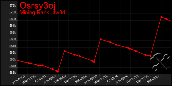 Last 31 Days Graph of Osrsy3oj