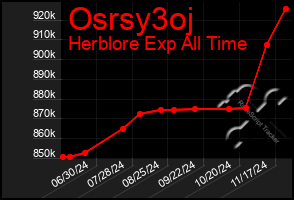 Total Graph of Osrsy3oj