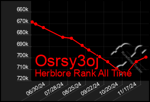 Total Graph of Osrsy3oj