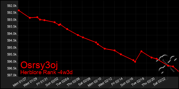 Last 31 Days Graph of Osrsy3oj