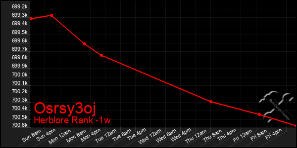 Last 7 Days Graph of Osrsy3oj