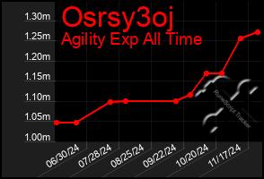 Total Graph of Osrsy3oj