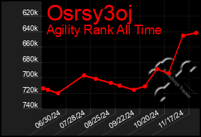 Total Graph of Osrsy3oj