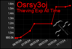 Total Graph of Osrsy3oj