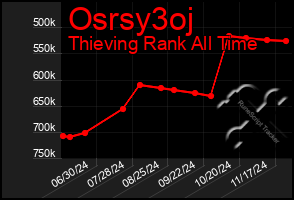 Total Graph of Osrsy3oj