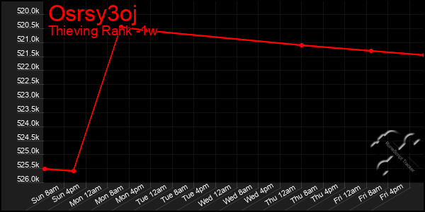 Last 7 Days Graph of Osrsy3oj