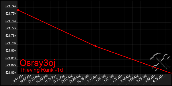 Last 24 Hours Graph of Osrsy3oj