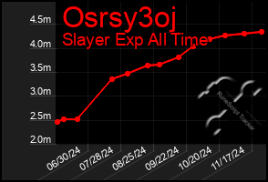 Total Graph of Osrsy3oj