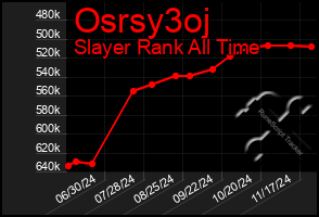 Total Graph of Osrsy3oj