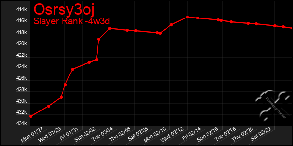 Last 31 Days Graph of Osrsy3oj