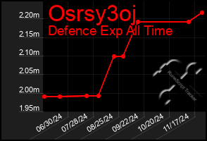 Total Graph of Osrsy3oj