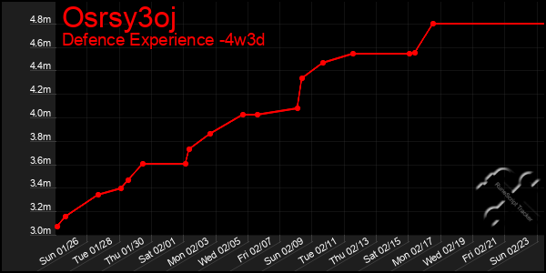 Last 31 Days Graph of Osrsy3oj