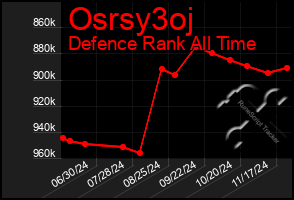 Total Graph of Osrsy3oj