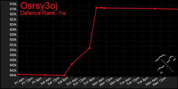 Last 7 Days Graph of Osrsy3oj