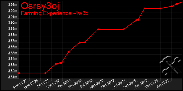 Last 31 Days Graph of Osrsy3oj