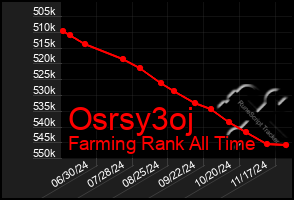 Total Graph of Osrsy3oj