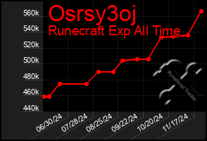 Total Graph of Osrsy3oj