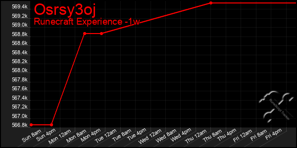 Last 7 Days Graph of Osrsy3oj