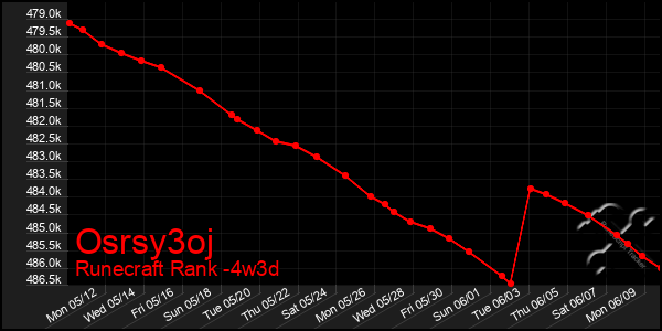 Last 31 Days Graph of Osrsy3oj