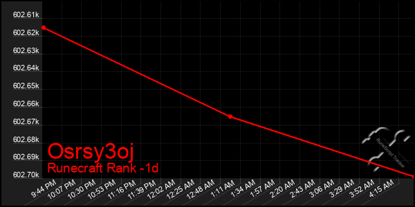 Last 24 Hours Graph of Osrsy3oj