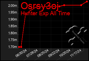 Total Graph of Osrsy3oj