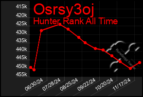 Total Graph of Osrsy3oj