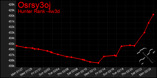 Last 31 Days Graph of Osrsy3oj