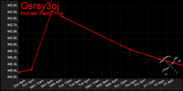 Last 7 Days Graph of Osrsy3oj