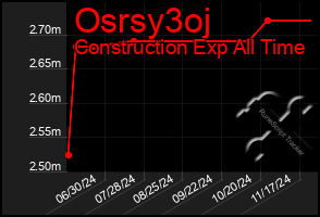 Total Graph of Osrsy3oj