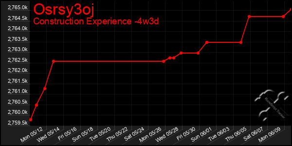 Last 31 Days Graph of Osrsy3oj