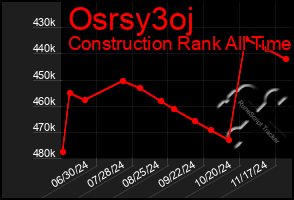 Total Graph of Osrsy3oj