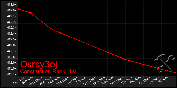 Last 7 Days Graph of Osrsy3oj