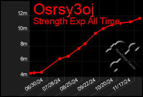 Total Graph of Osrsy3oj