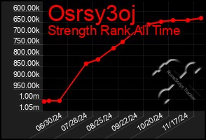 Total Graph of Osrsy3oj