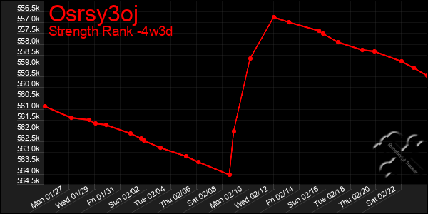 Last 31 Days Graph of Osrsy3oj