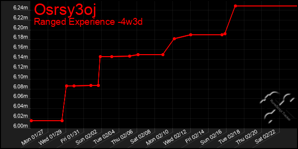 Last 31 Days Graph of Osrsy3oj