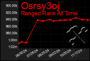 Total Graph of Osrsy3oj