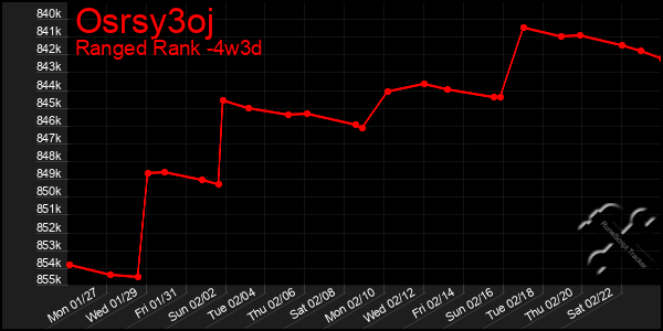 Last 31 Days Graph of Osrsy3oj