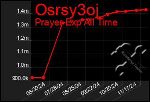 Total Graph of Osrsy3oj