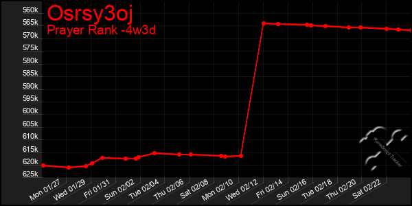 Last 31 Days Graph of Osrsy3oj