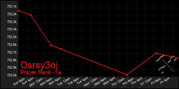 Last 7 Days Graph of Osrsy3oj