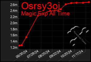 Total Graph of Osrsy3oj