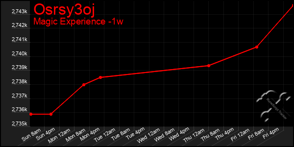 Last 7 Days Graph of Osrsy3oj