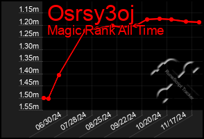 Total Graph of Osrsy3oj